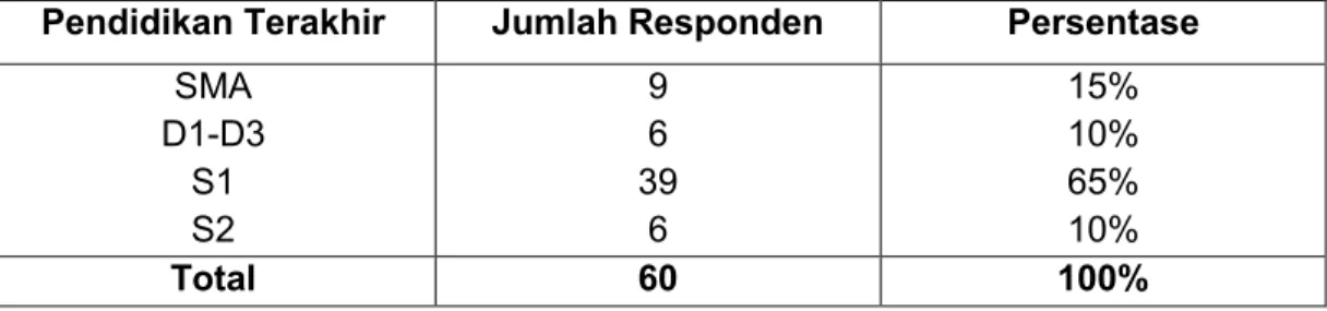 Tabel 5.3 Karakteristik Responden berdasarkan Lama Usia Pendidikan Terakhir Jumlah Responden Persentase