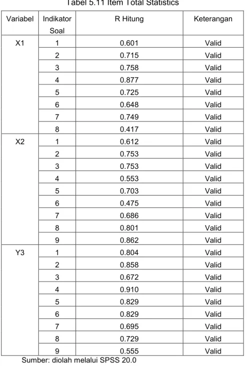 Tabel di atas menunjukkan bahwa semua item pernyataan yang digunakan untuk  mengukur  variabel-variabel  yang  digunakan  dalam  penelitian  ini  mempunyai koefisien  korelasi  yang  lebih  besar  dari  r  tabel.Dari  hasil  tersebut  menunjukkan