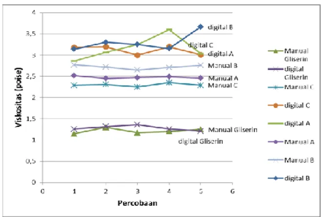 Gambar  4:  Grafik  Perbandingan  Masing- Masing-masing  minyak  A,  B,  C  dan  Gliserin  dalam pengukuran Manual dan Digital 