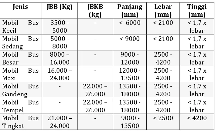 Tabel 2  Klasifikasi Mobil Bus Berdasarkan Persyaratan JBB, JBKB, Panjang, Lebar dan Tinggi (Sumber: Peraturan Pemerintah No.55 Tahun 2012 Tentang Kendaraan)