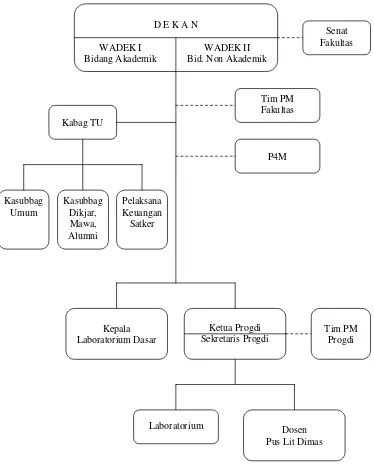 Gambar 4 Struktur Organisasi FISIP – UPN “Veteran” Jatim  