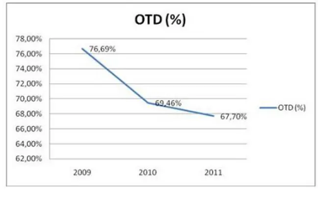 Gambar 6. Grafik Number of Complaint  PDAM Kota Probolinggo Tahun 2009-2011 