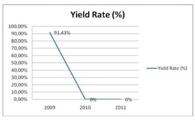Gambar 9. Grafik Yield Rate PDAM  Kota Probolinggo Tahun 2009-2011 