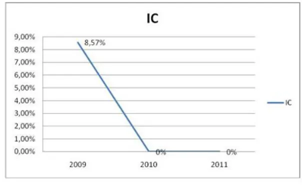 Grafik  di  atas  menunjukkan  bahwa  kapasitas  produksi  yang  menganggur  setiap  tahunnya  mengalami  penurunan