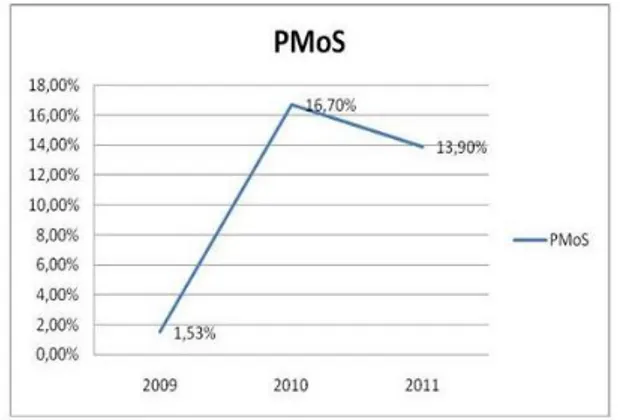 Gambar 3. Grafik Growth Rate in Sales  PDAM Kota Probolinggo Tahun 2009-2011         