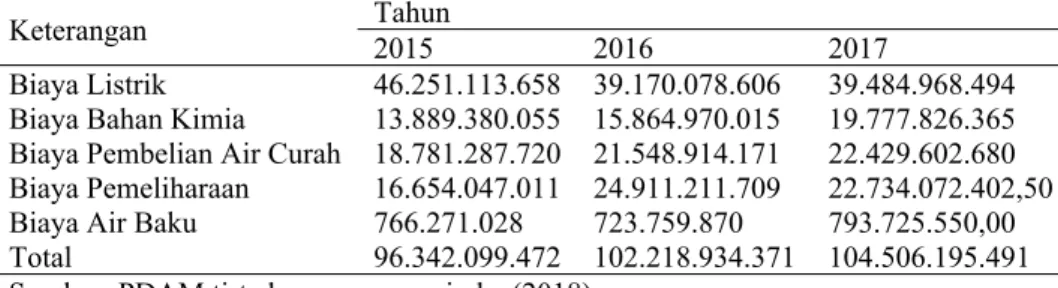 Tabel 1. Klasifikasi biaya variabel pdam tirta kencana samarinda tahun 2015-2017 Tahun
