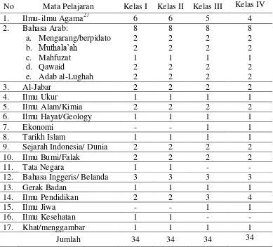 Tabel II: Pelajaran Normal Islam Padang Tahun 193126