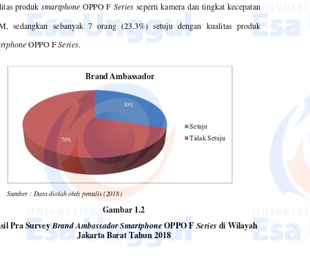 Gambar 1.2 Hasil Pra Survey Brand Ambassador Smartphone OPPO F Series di Wilayah 