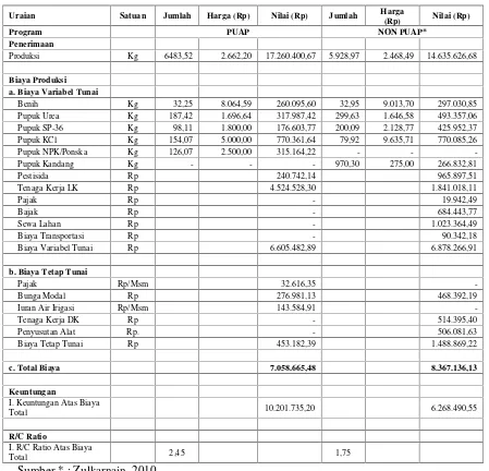 Tabel 11. Penerimaan, biaya, dan pendapatan usahatani Padi Sawah