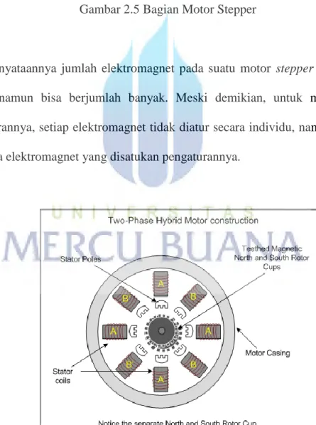 Gambar 2.6 Prinsip Kerja Motor Stepper 