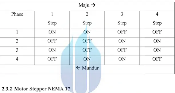 Tabel 2.2 Sinyal Output Permanen Magnet  Maju   Phase  1  Step  2  Step  3  Step  4  Step  1  ON  ON  OFF  OFF  2  OFF  OFF  ON  ON  3  ON  OFF  OFF  ON  4  OFF  ON  ON  OFF   Mundur 