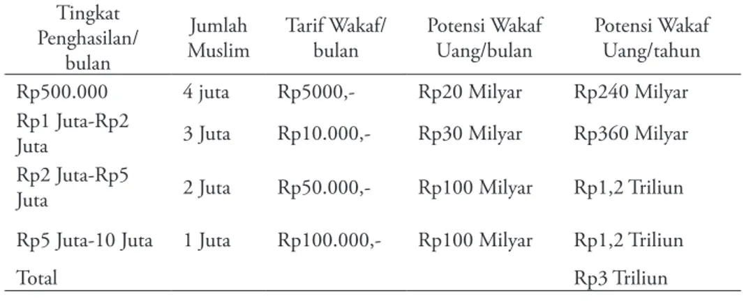 Tabel 1 Perhitungan Potensi Wakaf Uang Tingkat  Penghasilan/ bulan Jumlah Muslim Tarif Wakaf/bulan Potensi Wakaf Uang/bulan Potensi Wakaf Uang/tahun Rp500.000 4 juta Rp5000,- Rp20 Milyar Rp240 Milyar Rp1 Juta-Rp2 