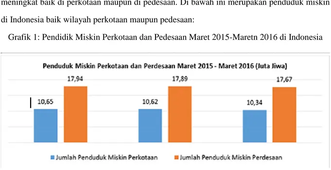 Grafik 1: Pendidik Miskin Perkotaan dan Pedesaan Maret 2015-Maretn 2016 di Indonesia 