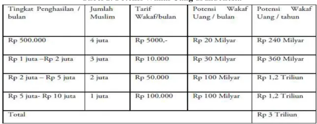 Tabel 1: Potensi Wakaf Uang di Indonesia 