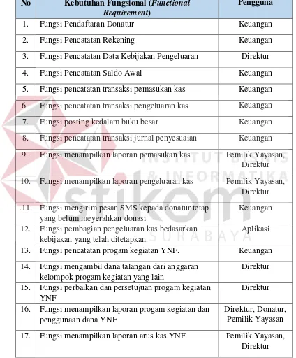 Tabel 3.4 Kebutuhan Fungsional (Functional Requirement) Keseluruhan 