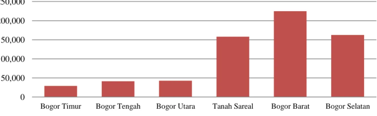 Gambar 2  Luas aset tanah wakaf di Kota Bogor 