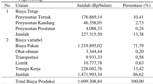 Tabel 1.  Biaya Produksi Rata Rata per Bulan Usaha Ternak Itik di Kecamatan  Pagerbarang