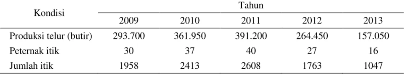 Tabel 1.   Jumlah  produksi  telur  itik,  peternak,  dan  jumlah  itik  petelur  tahun  2009-2013  di  Desa  Kamayahan Kecamatan Amuntai Utara Kabupaten Hulu Sungai Utara 