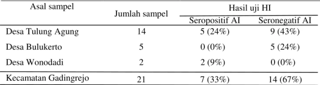 Tabel 2.  Perbandingan nilai titer antibodi terhadap AI di Kecamatan Gadingrejo  Asal sampel 