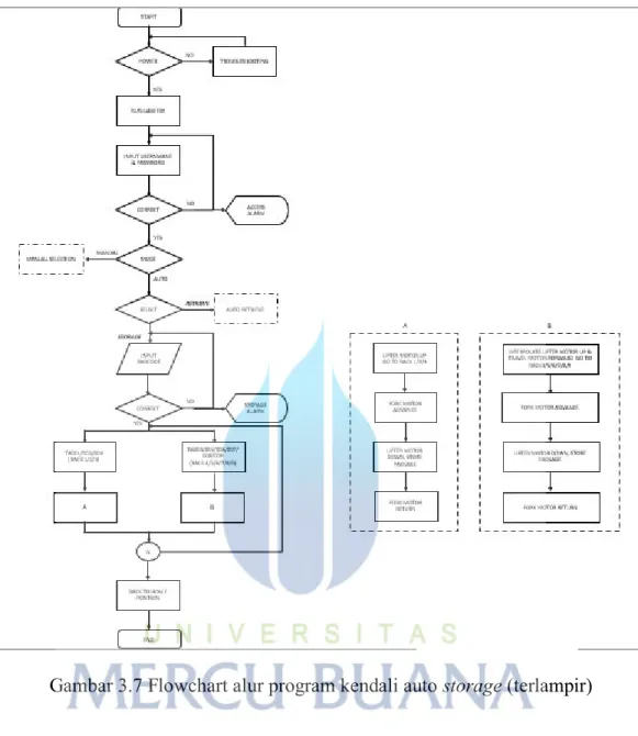 Gambar 3.7 Flowchart alur program kendali auto storage (terlampir) 