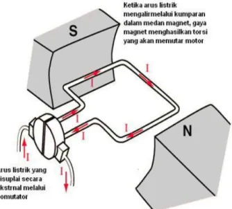Gambar 2.5. Prinsip Kerja Motor DC (Siswoyo, 2008)