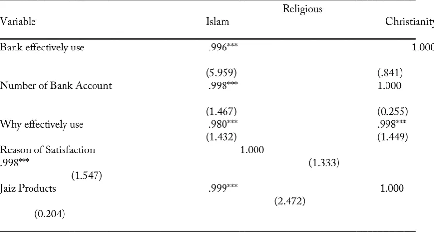 Table VI.  Logistic regression: Determining religious reason behind financial exclusion in North-       east of Borno State 