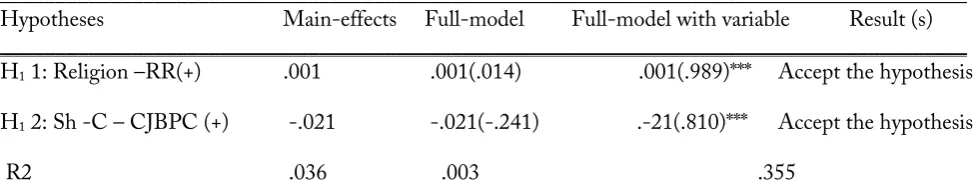 Table III. Hypothesis Test           ________________________________________________________________________________________ 