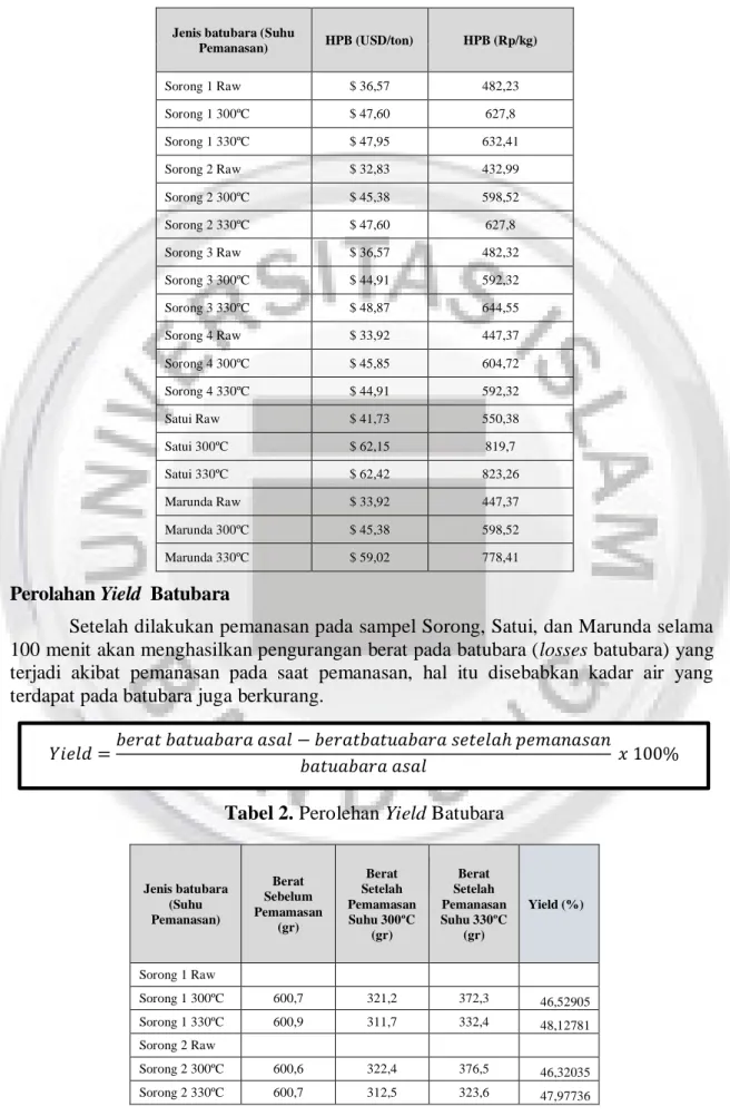 Tabel 1. Harga Batubara Setelah Upgrading 