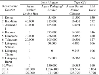 Tabel  1.  Jumlah  Populasi  Ayam  Ras  Pedaging  Di  Kabupaten  Minahasa Utara Tahun 2013-2014 