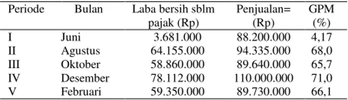 Tabel 4. Marjin keuntungan kotor (  Gross Profit Margin) usaha  peternakan ayam pedaging “FK” periode I-V Tahun  2016-2017 