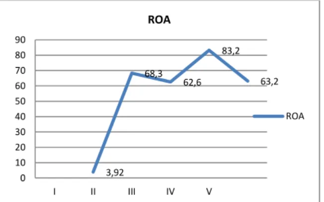 Gambar  6  menunjukan    ROA  cendrung  mengikuti  pola  yang  sama.  ROA  naik  di  bulan  agustus dan desember  karena kebutuhan konsumen  sehingga permintaan banyak dihari raya keagaamaan  meskipun harga ayam pedaging mahal