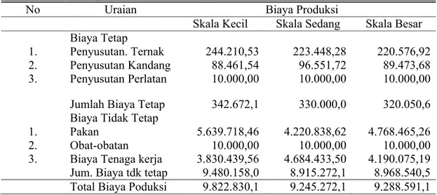 Tabel  3.  Rata-rata  Biaya  Produksi  Peternak Domba  Kisar  di  Pulau  Kisar  Kabupaten Maluku Barat Daya.