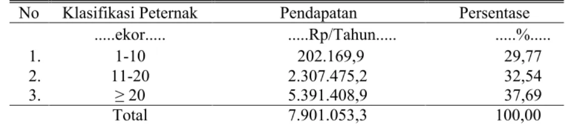 Tabel 5.  Rata-rata Pendapatan Peternak Domba Kisar Kabupaten Maluku Barat  Daya