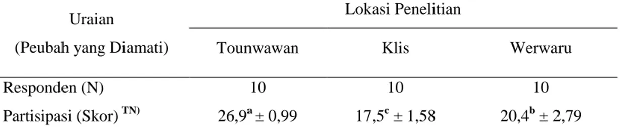 Tabel 2. Skor partisipasi peternak dalam pembibitan kerbau Moa di Pulau Moa 