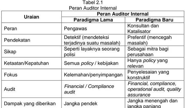 Tabel 2.1  Peran Auditor Internal 
