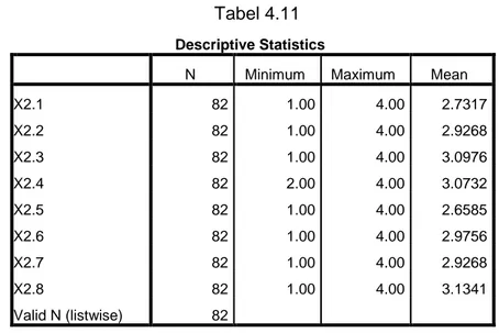 Tabel 4.11  Descriptive Statistics 