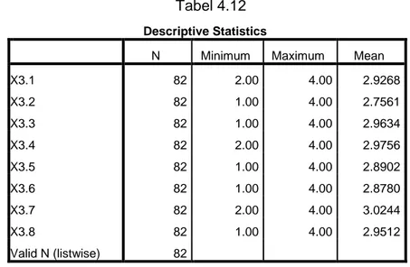 Tabel 4.12  Descriptive Statistics 