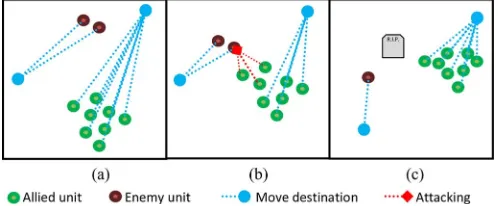Fig. 3. Example of MTAS group multitasking: (a) allied units moving to newlocation; (b) three allied units divert to attack enemy scout group; and (c) alliedunits resume to moving to new location.