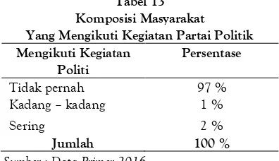 Tabel 11 Komposisi Masyarakat Yang Pernah 