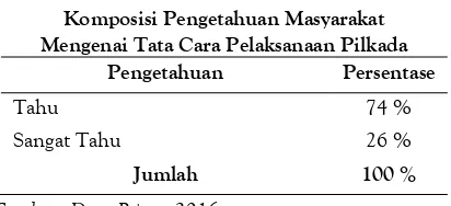 Tabel 16 Komposisi Pengetahuan Masyarakat  