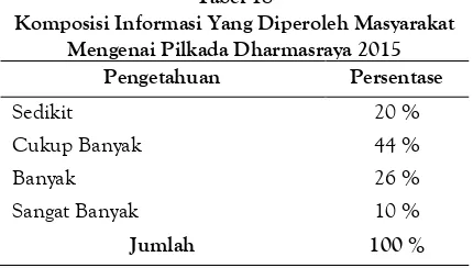 Tabel 18 Komposisi Informasi Yang Diperoleh Masyarakat  