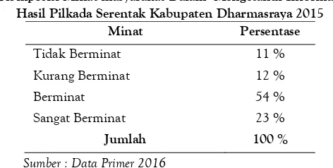 Tabel 20 Komposisi Pengetahuan Masyarakat Mengenai Partai Pengusung Kandidat Peserta 