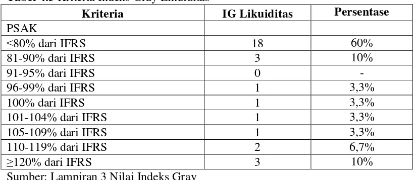 Tabel 4.5 Kriteria Indeks Gray Likuiditas