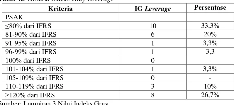 Tabel 4.3 Kriteria Indeks Gray Leverage