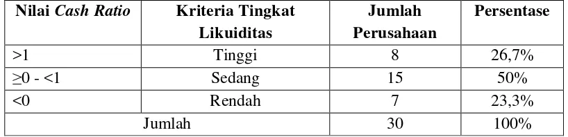 Tabel 4.4 Nilai Cash Ratio