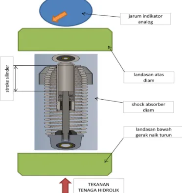 Gambar 4.1 skema pengujian tekan pada shock  b.)  Software CAD/CAM 