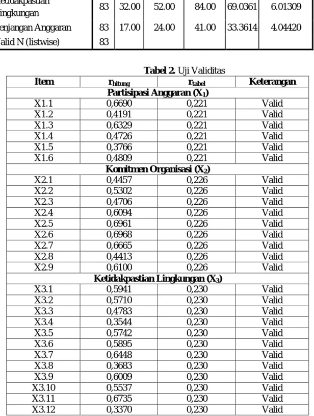 Tabel 1. Descriptive Statistics 