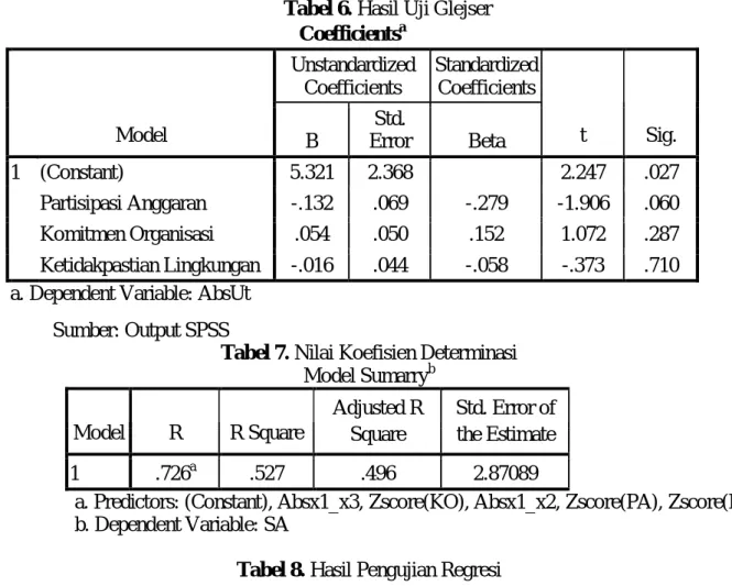 Tabel 6. Hasil Uji Glejser  Coefficients a Unstandardized  Coefficients  Standardized Coefficients 
