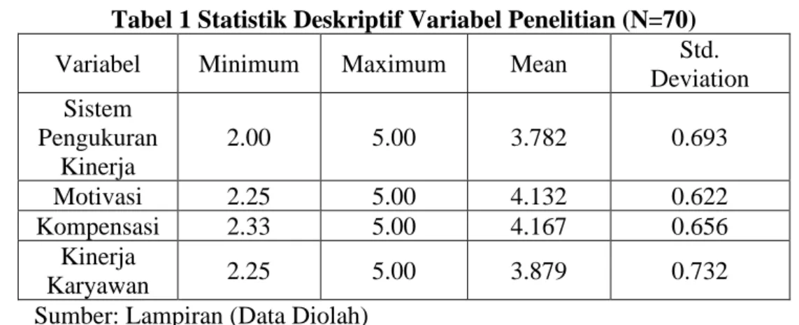 Tabel 1 Statistik Deskriptif Variabel Penelitian (N=70) 