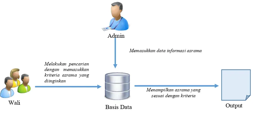 Gambar 1. Gambaran umum Sistem Informasi Asrama Santri. 